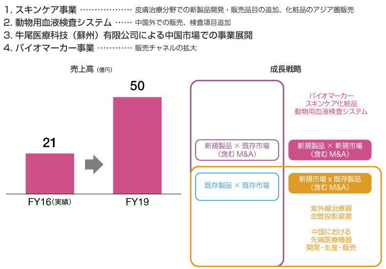 装置事業 目標売上高のグラフ