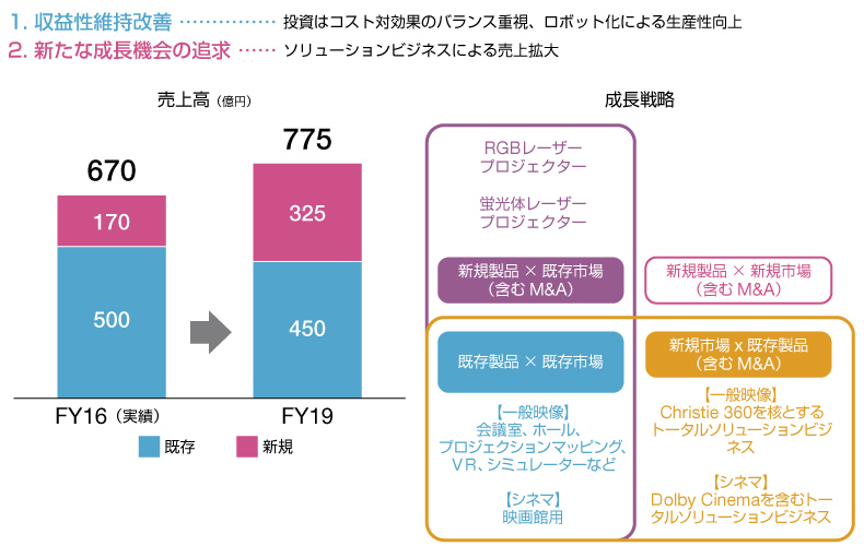 装置事業 目標売上高のグラフ