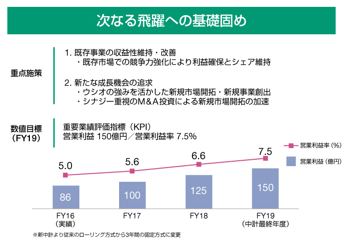 新中期経営計画の骨子のグラフ