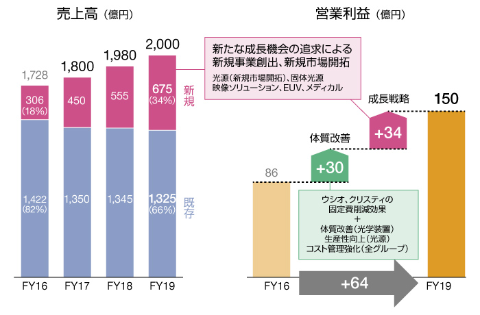 新中期経営計画（FY17～FY19）の売上高、営業利益のグラフ