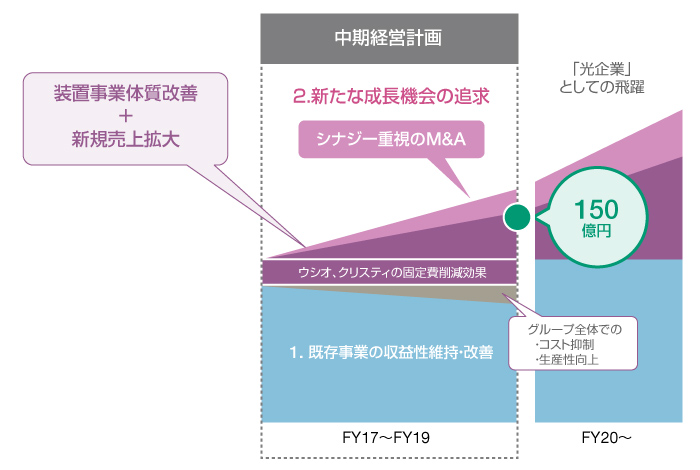 新中期経営計画最終年度（FY19）の成長イメージ（営業利益）のグラフ