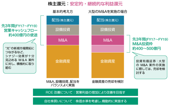 新中期経営計画の資本政策、キャッシュの使途などのグラフ