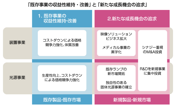 新中期経営計画の事業別重点施策のグラフ