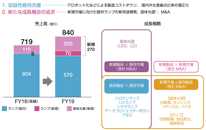 装置事業 目標売上高のグラフ