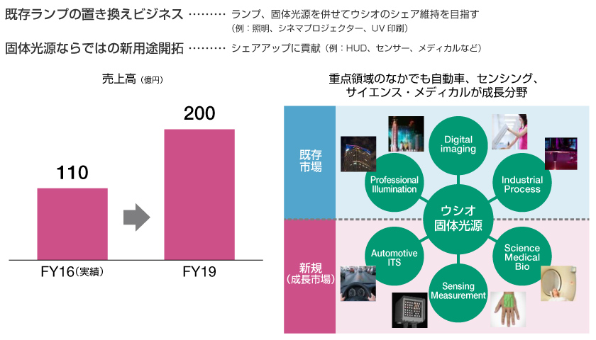 装置事業 目標売上高のグラフ