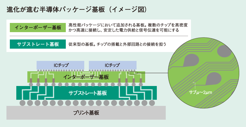 進化が進む半導体パッケージ基盤（イメージ図）