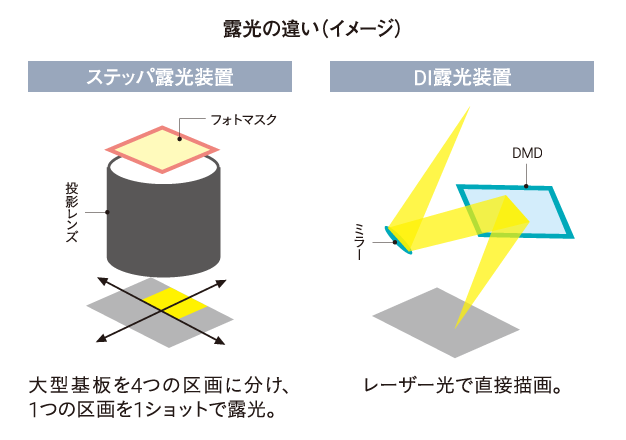 露光の違い（イメージ）
