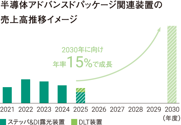半導体アドバンテージパッケージ関連装置の売上高推移イメージ