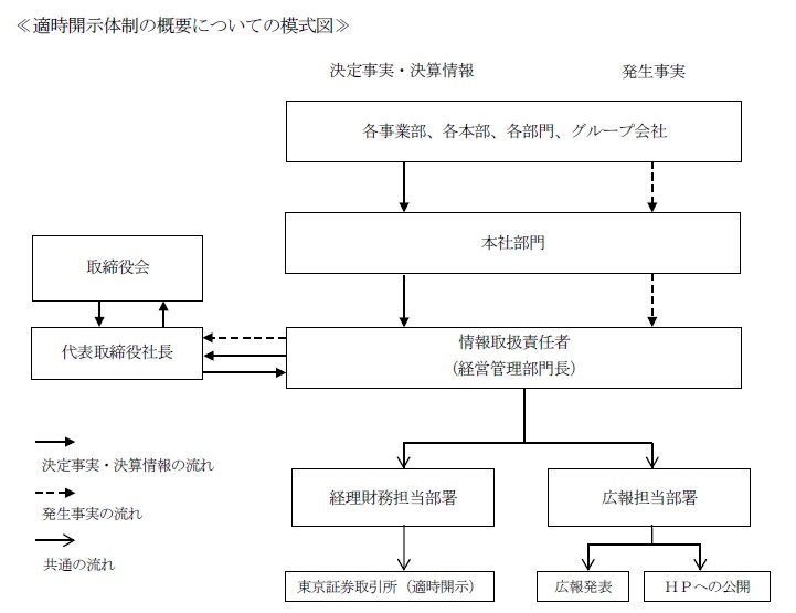 適時開示体制の概要についての模式図
