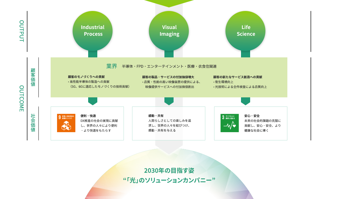 価値創造モデル | ウシオ電機