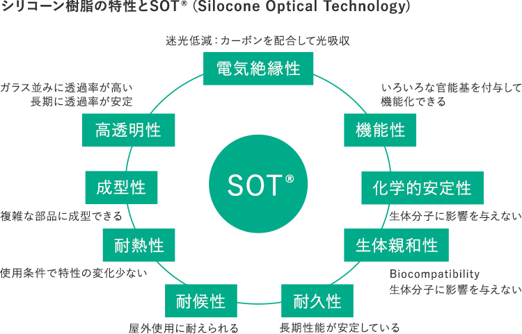 シリコーン樹脂の特性とSOT® 