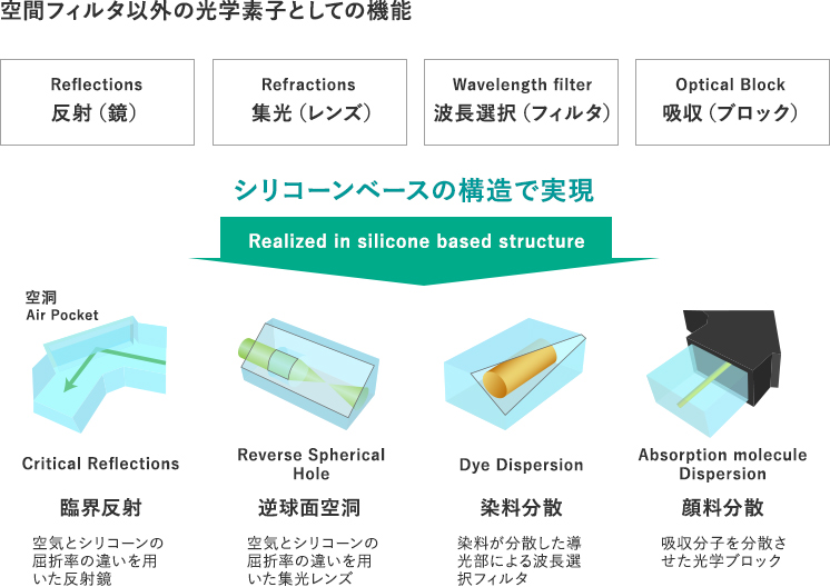 空間フィルタ以外の光学素子としての機能