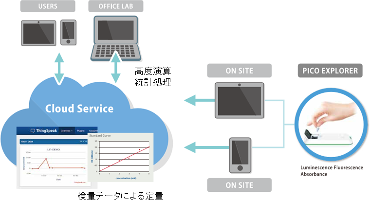 クラウドコンピューティングとネットワークを活用したアプリケーション開発