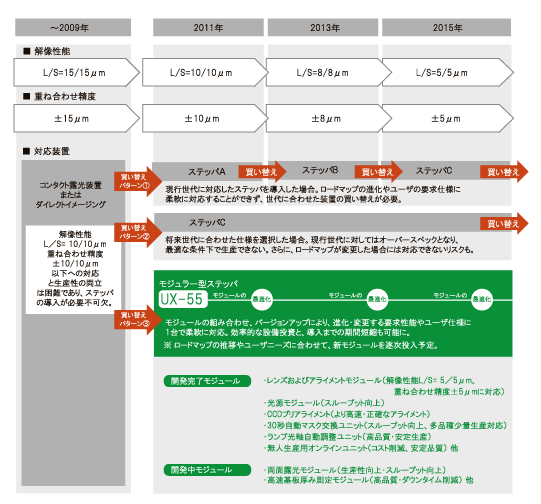 半導体パッケージ基板のロードマップと対応装置の特徴