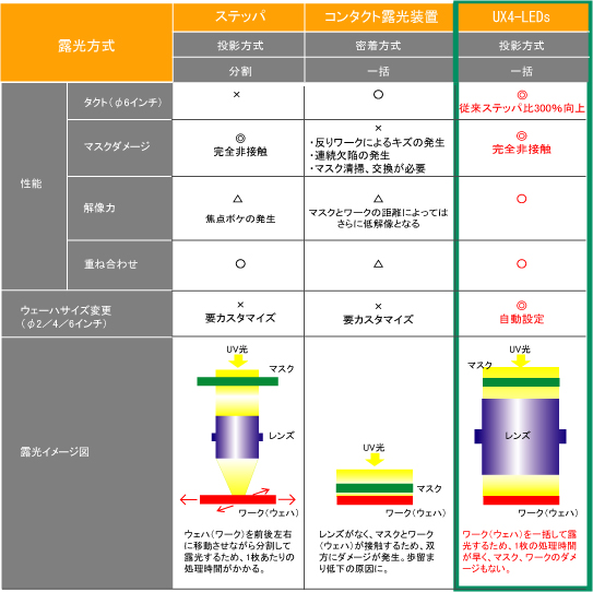 LEDチップ製造用 各種露光装置の比較