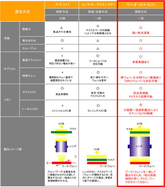 パワー半導体製造用各種露光方式の比較