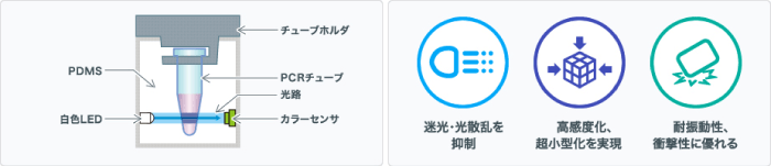 モノリシックなシリコーン光学系（左）材料分散技術（右）