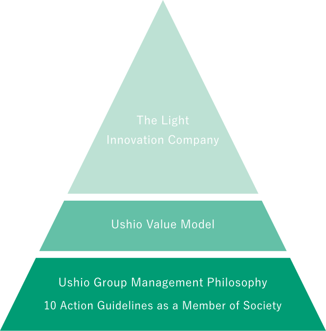 The Light Innovation Company/Ushio Value Model/Ushio Group Management Philosophy/10 Action Guidelines as a Member of Society