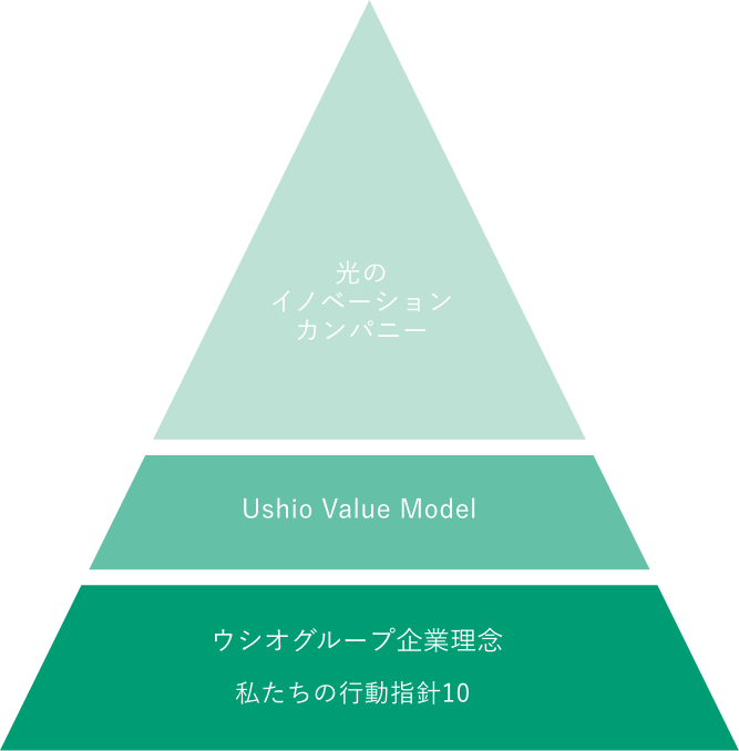 光のイノベーションカンパニー/Ushio Value Model/ウシオグループ企業理念/私たちの行動指針10