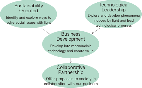 Sustainability Oriented Identify and explore ways to solve social issues with light/Technological Leadership Explore and develop phenomena induced by light and lead technological progress/Business Development Develop into reproducible technology and create value/Collaborative Partnership Offer proposals to society in collaboration with our partners