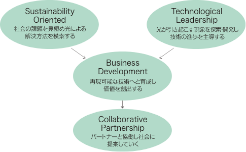 Sustainability Oriented 社会の課題を見極め光による解決方法を模索する/Technological Leadership 光gが引き起こす現象を探索・開発し技術の進歩を主導する/Business Development 再現可能な技術へと育成し価値を創出する/Collaborative Partnership パートナーと協働し社会に提案していく