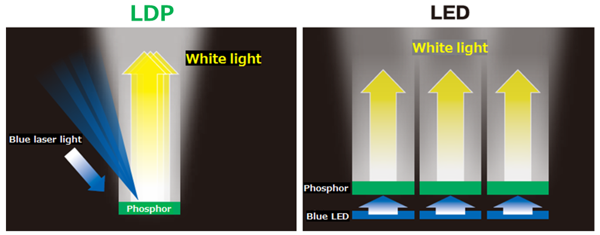 高輝度白色光発生技術(LDP)とは？ | ウシオ電機