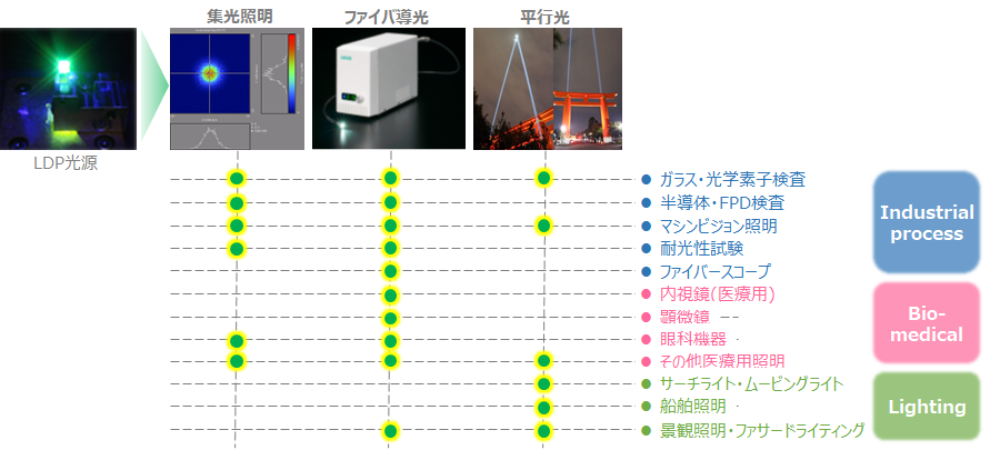幸*業様 USHIO ホワイト LED ライティング機材 10灯 高輝度白色光のアプリケーション | ウシオ電機