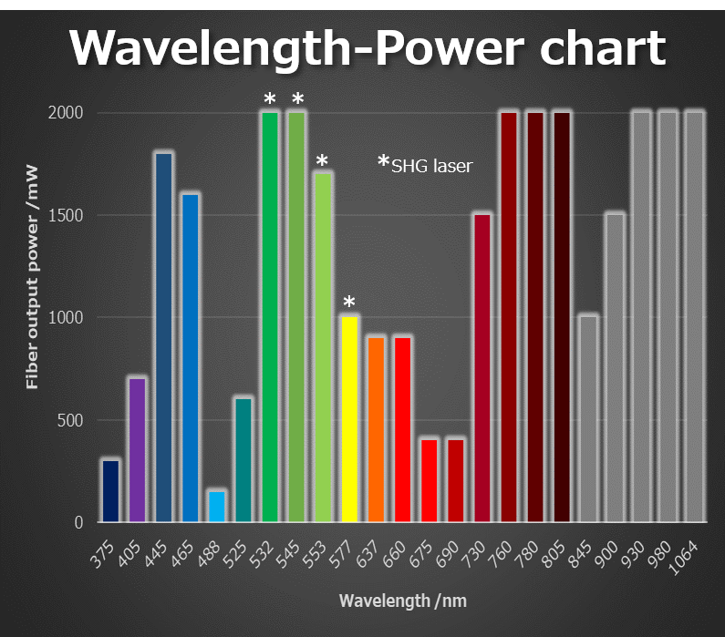 マルチカラーレーザーモジュール Novalumの波長カスタム ウシオ電機