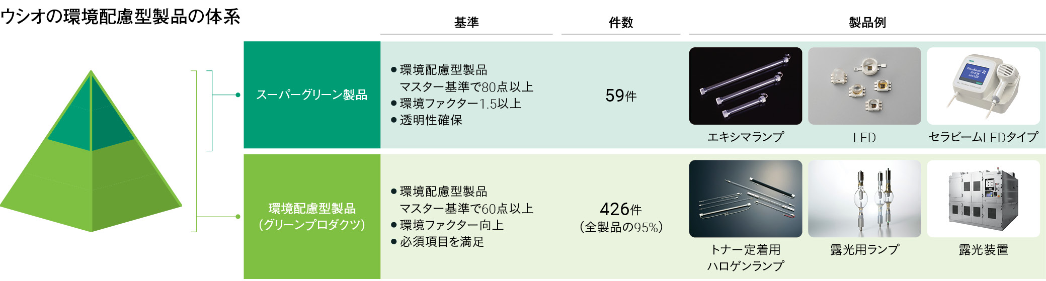 ウシオの環境配慮型製品の体系