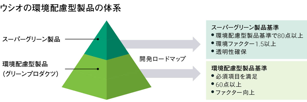 ウシオの環境配慮型製品の体系