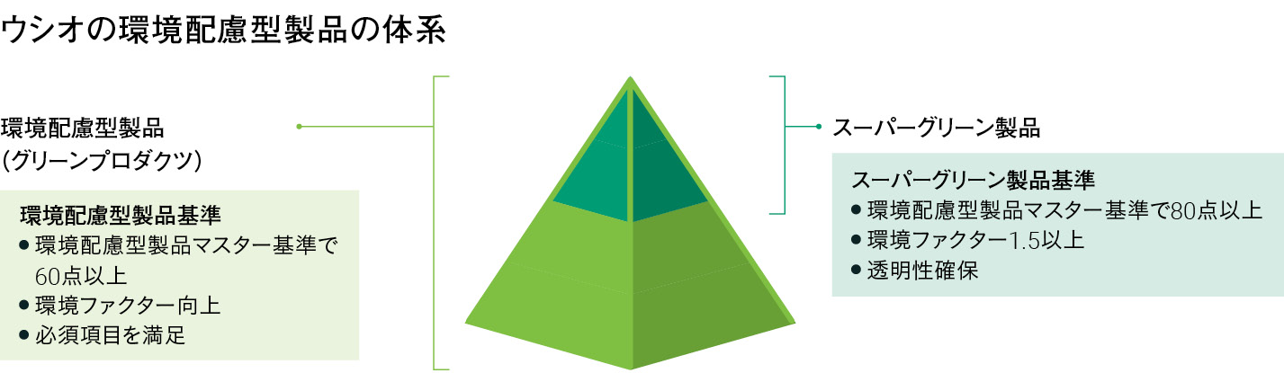 ウシオの環境配慮型製品の体系