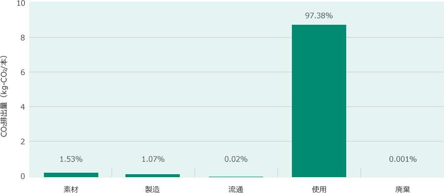 ライフサイクルの各ステージ別CO₂排出量