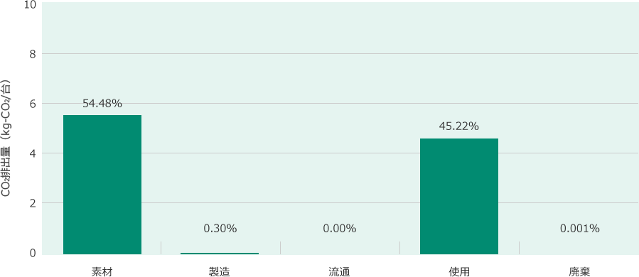 ライフサイクルの各ステージ別CO₂排出量