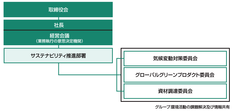 ガバナンス