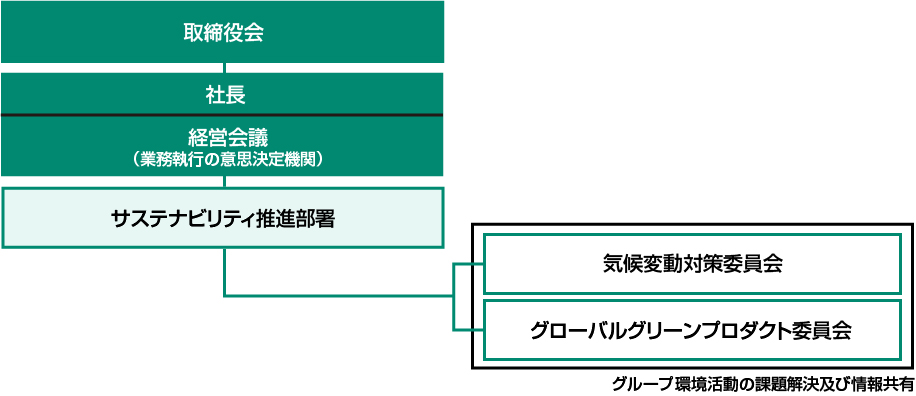 ガバナンス