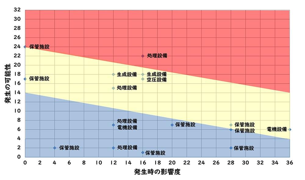 事業所のリスクマップ例　（赤いエリアがハイリスク）