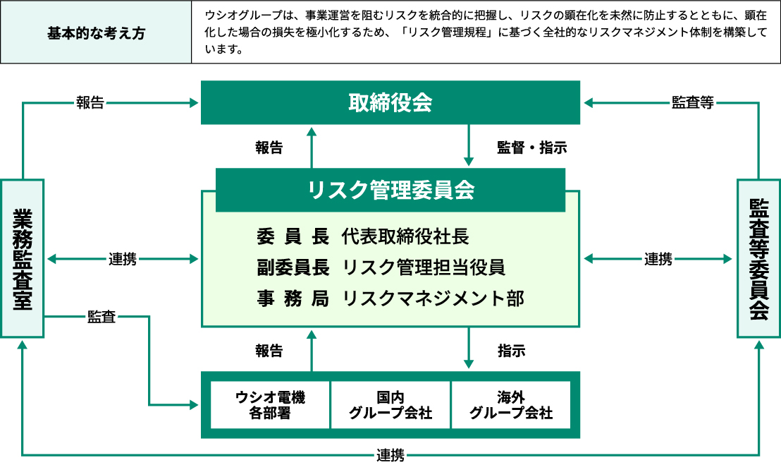 リスク管理体制