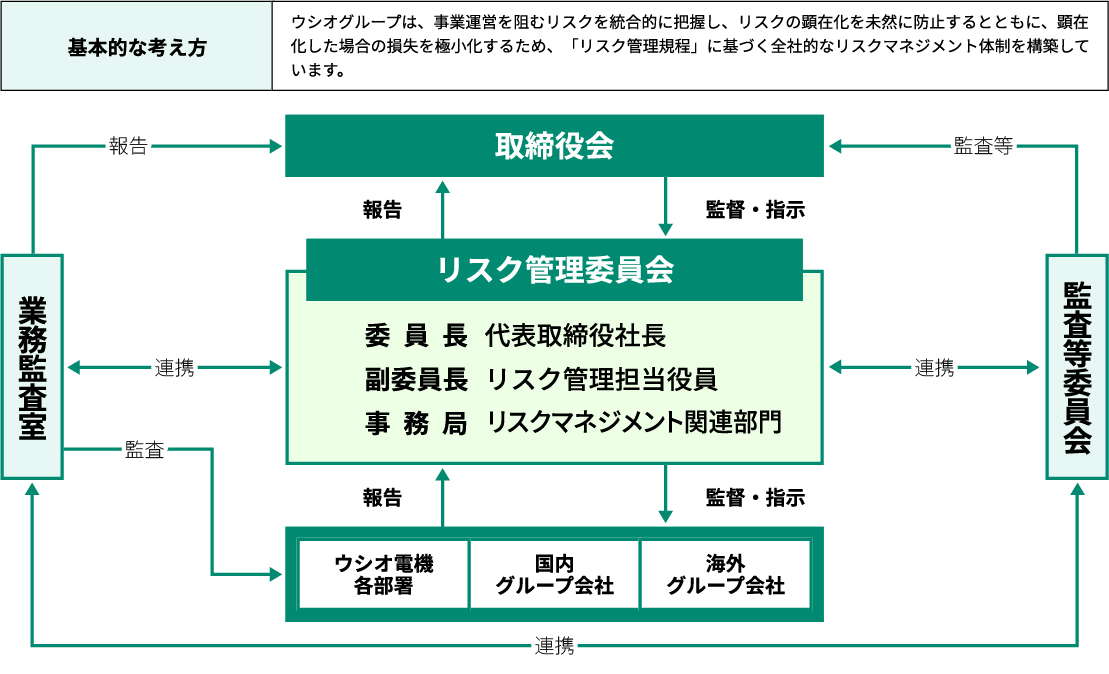 リスク管理体制