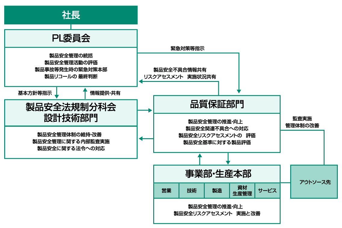 安全管理体制図