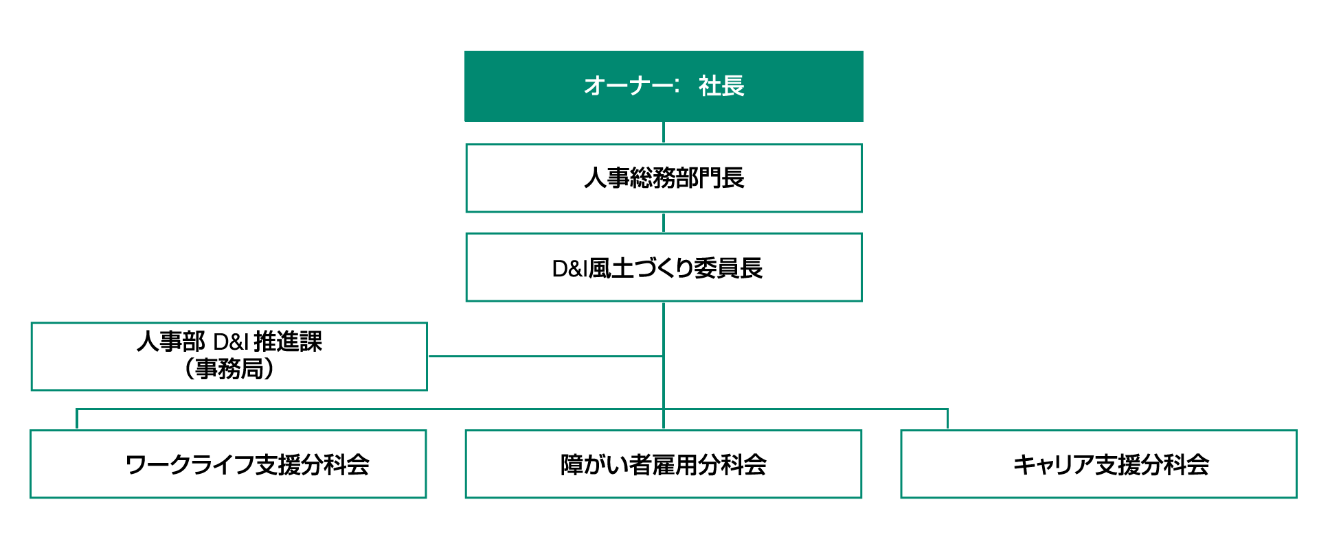 D&I体制図