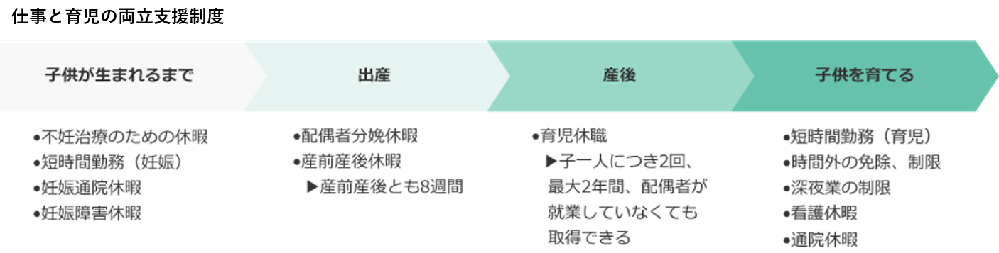 仕事と育児の両立支援制度