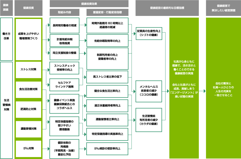 健康経営戦略マップ