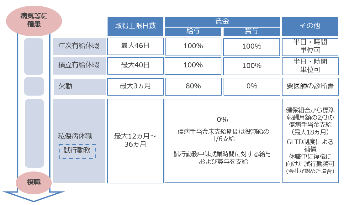 仕事と治療の両立支援