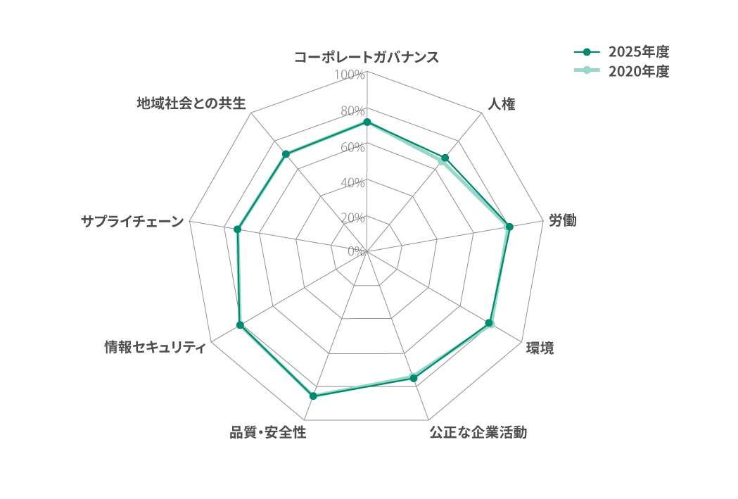 CSR調達に関するお取引先さま各社自己評価結果（前回2020年度と2025年度の比較）