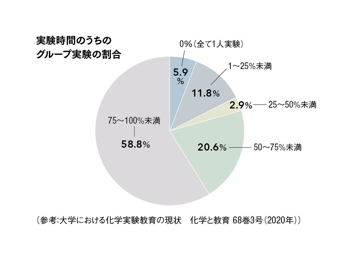 反転学習と一人1台の機器で、学生実習での「学び」の未来を拓く | 導入