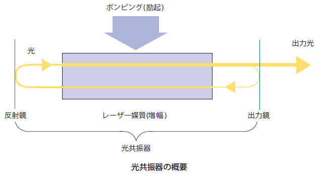光共振器