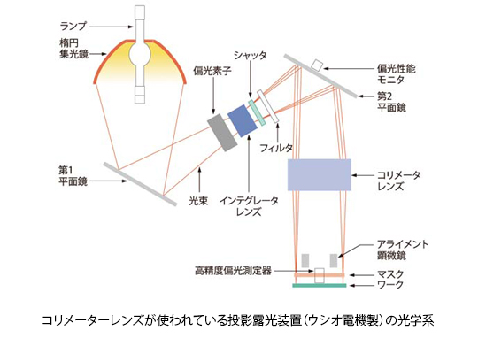 ▲インテグレータレンズが使われている投影露光装置の光学系図