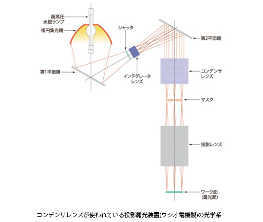 ▲コンデンサレンズが使われている投影露光装置の光学系図