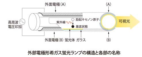 真空蛍光管