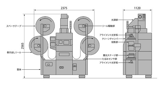 マルチライトを搭載したTAB露光装置(ウシオ電機製)の外観図